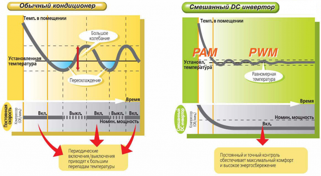 Кондиционеры разница. Инверторный компрессор кондиционера принцип работы. Отличие инверторного кондиционера от обычного. Схема работы инверторного кондиционера. Кондиционер с инвертором принцип работы.